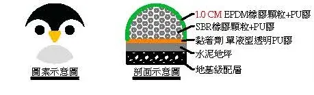 無縫軟鋪立體球型剖面示意圖