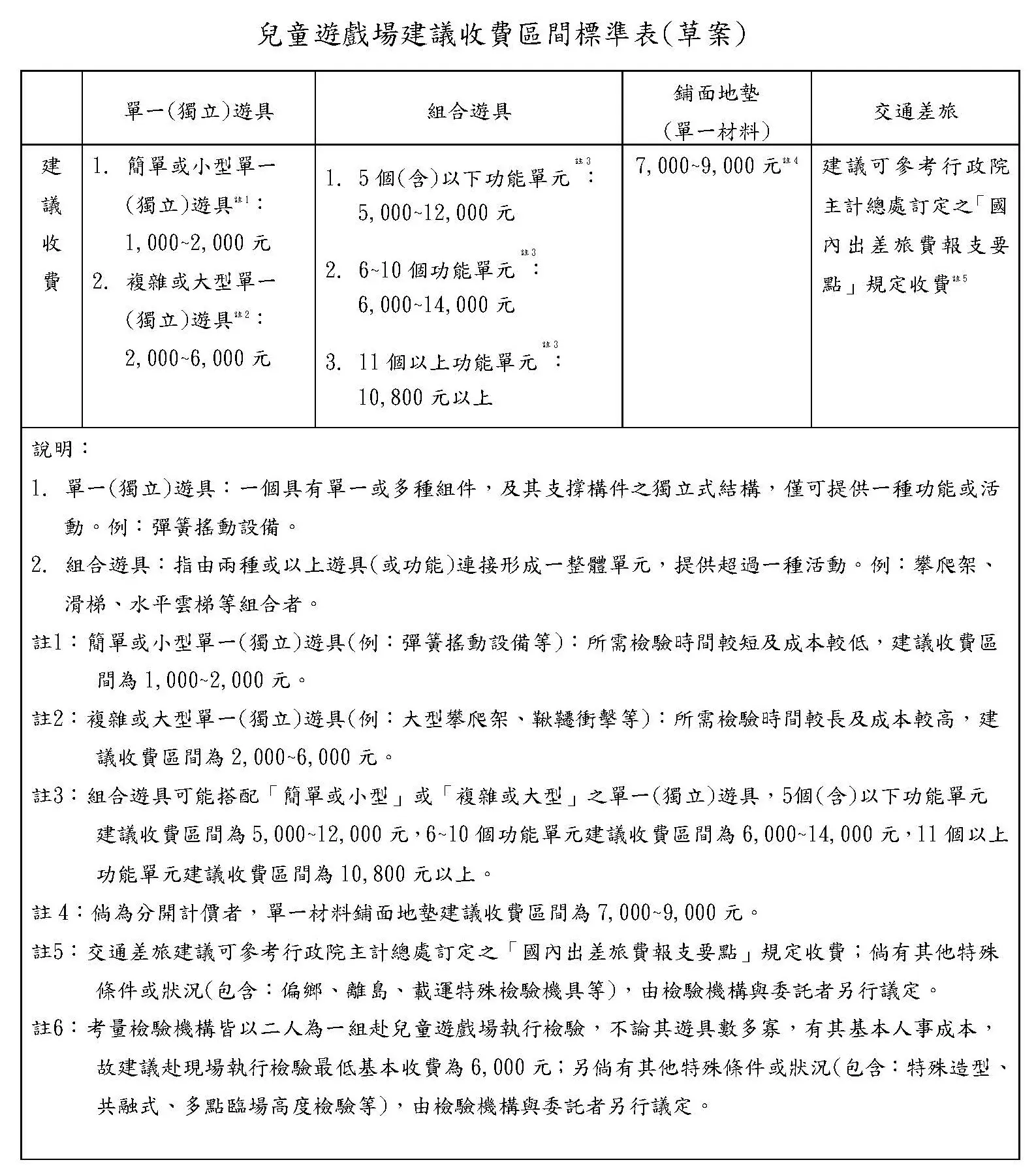 兒童遊戲場收費區間標準表(草案)