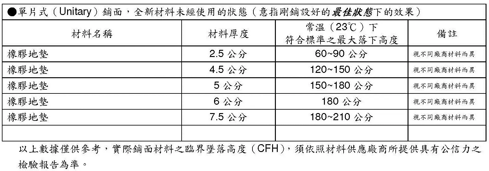 遊戲場橡膠地墊之臨界墜落高度說明