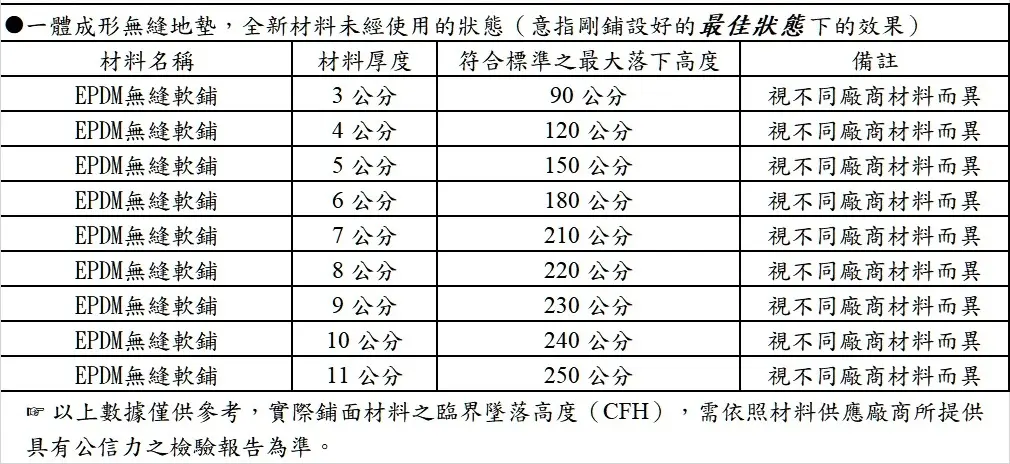 無縫軟鋪安全規範