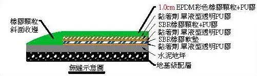 無縫軟鋪施工剖面示意圖
