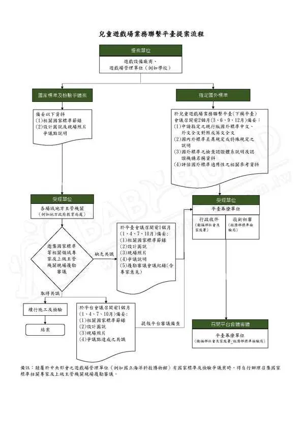 兒童遊戲場業務聯繫平臺提案流程