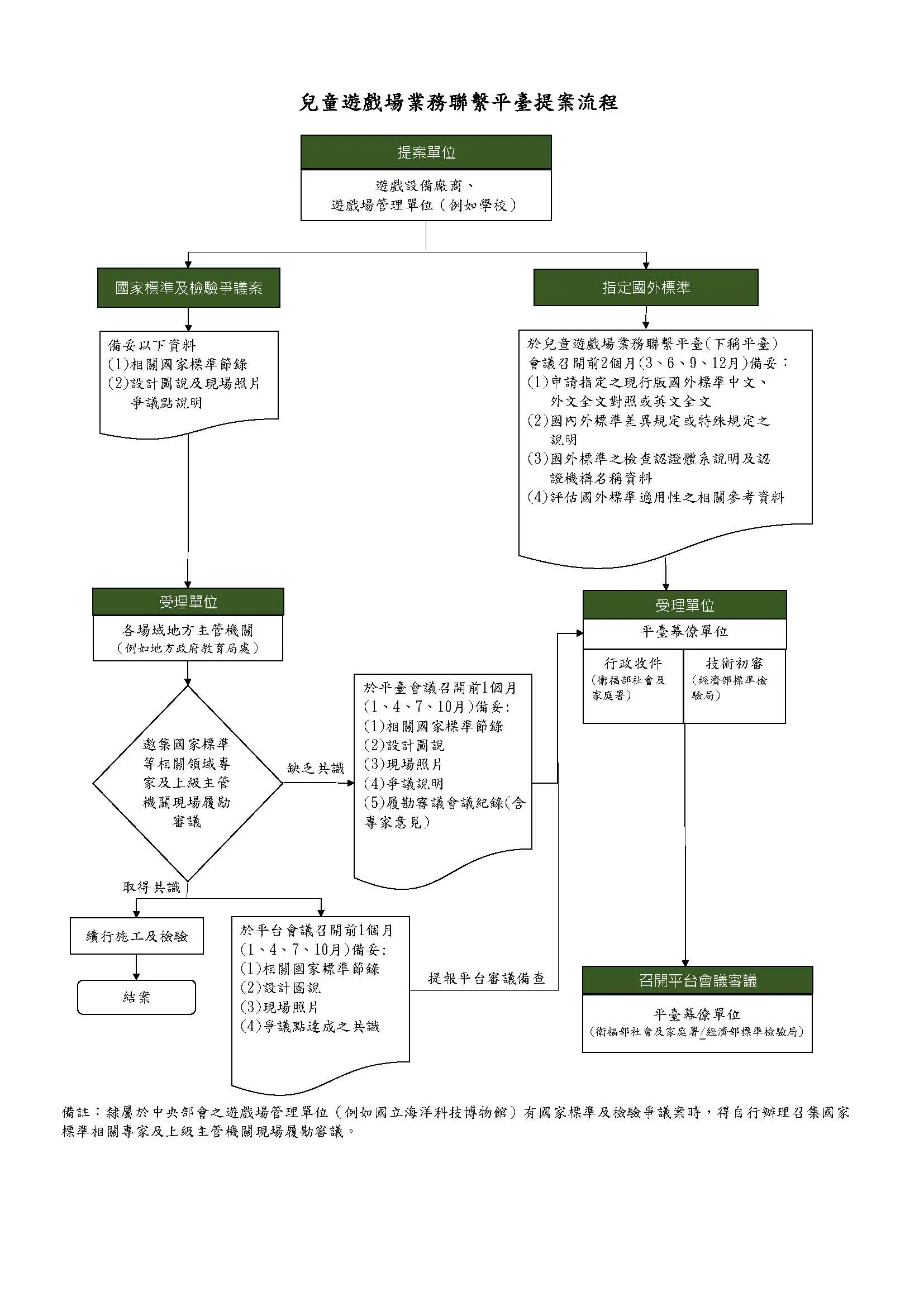 兒童遊戲場業務聯繫平臺提案流程